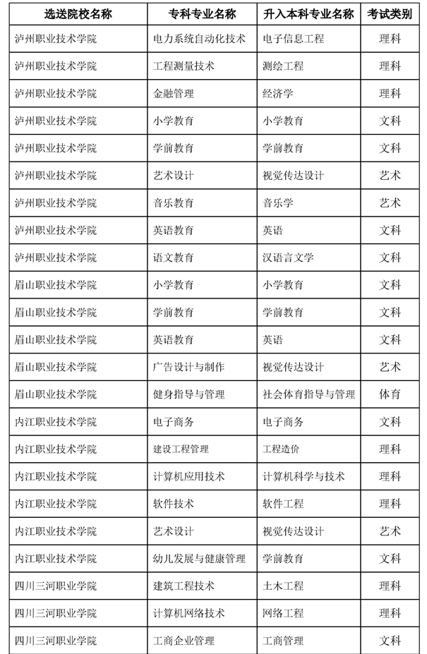 2022內江師范學院專升本對口?？茖W校及專業(yè)