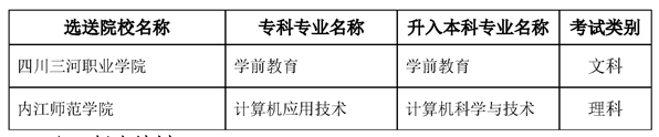 2022內江師范學院專升本對口?？茖W校及專業(yè)