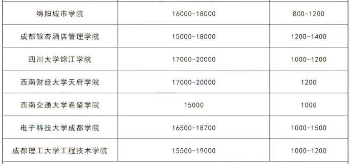 2023年四川統(tǒng)招專升本各院校學費多少錢?