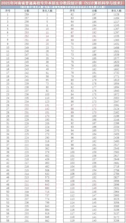 計算機科學與技術專升本分數(shù)