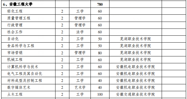 安徽工程大學(xué)招專升本