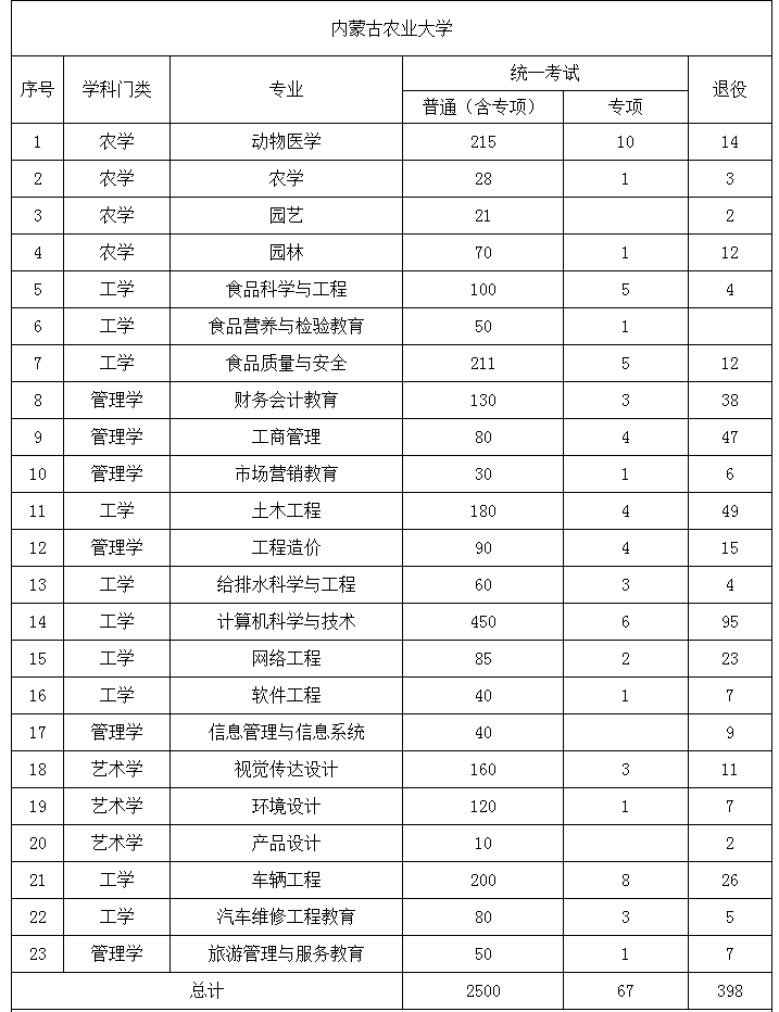 2022年內蒙古專升本招生院校招生計劃