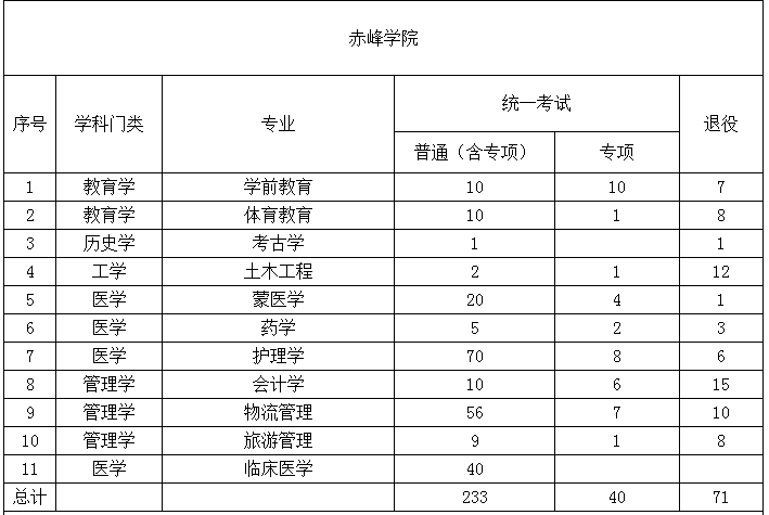 2022年內蒙古專升本招生院校招生計劃