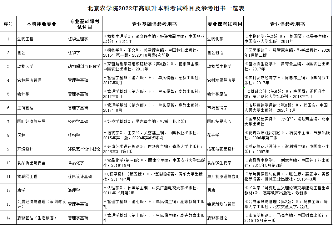 北京農學院2022年高職升本科考試科目及參考用書