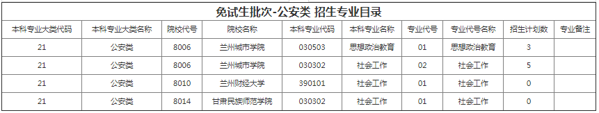 甘肅專升本院校招生計(jì)劃及專業(yè)