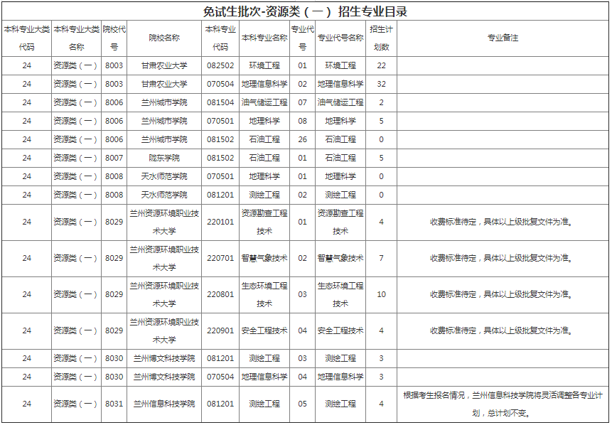 甘肅專升本院校招生計(jì)劃及專業(yè)