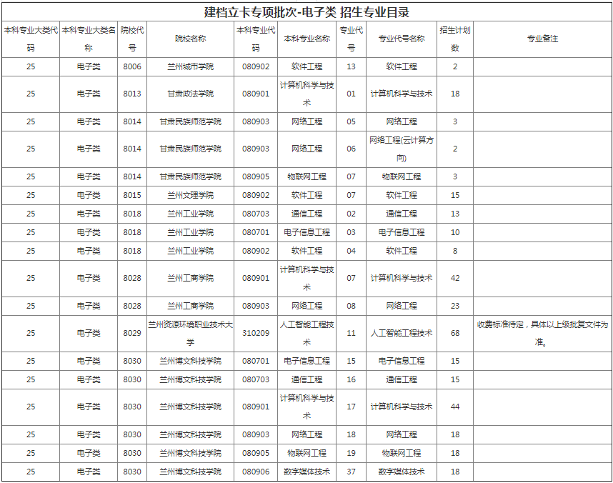 甘肅專升本院校招生計(jì)劃及專業(yè)