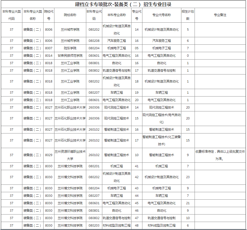 甘肅專升本院校招生計(jì)劃及專業(yè)