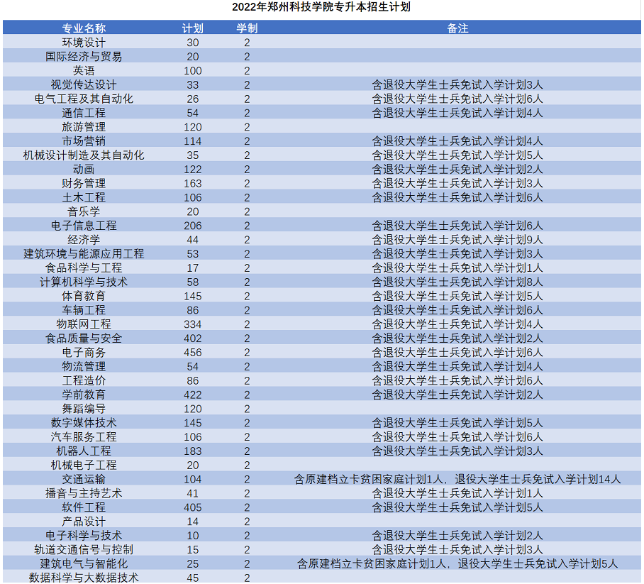 鄭州科技學(xué)院專(zhuān)升本招生計(jì)劃