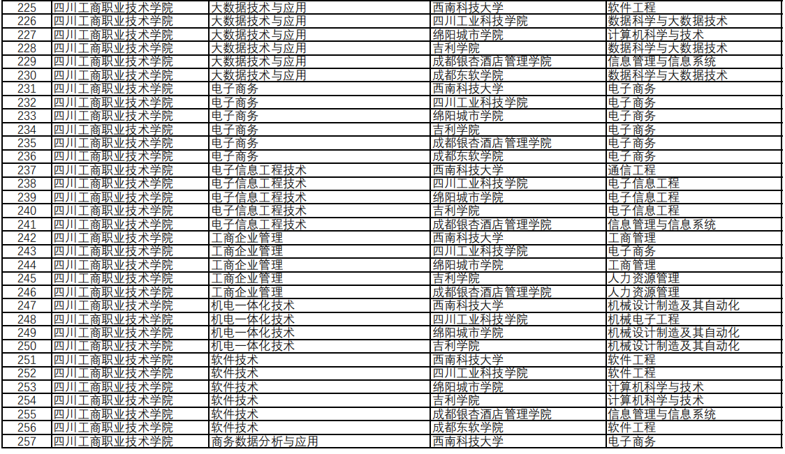 四川工商職業(yè)技術(shù)學(xué)院專升本對(duì)口西南科技大學(xué)可報(bào)考?？茖I(yè)
