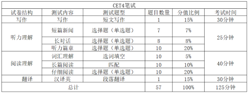 浙江專升本英語與英語四級考試題型對比