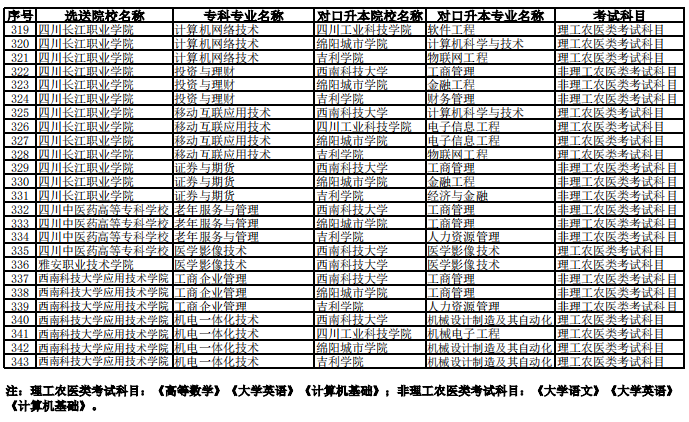 西南科技大學(xué)2023年專(zhuān)升本聯(lián)合招生專(zhuān)業(yè)對(duì)照表