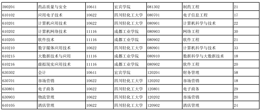 2023四川化工職業(yè)技術(shù)學院專升本專業(yè)對照