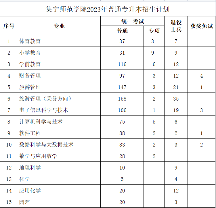 集寧師院2023年專升本計(jì)劃1635人