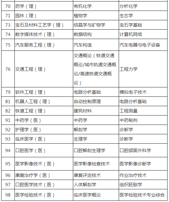 陜西專升本考專業(yè)課嗎