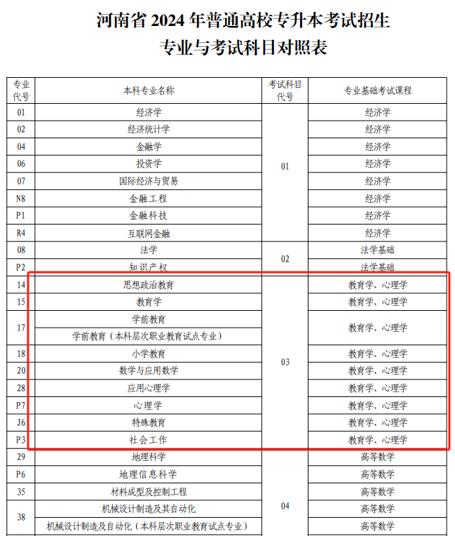 2024河南教育類(lèi)專(zhuān)升本考試科目