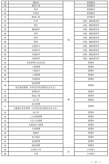 2022 年河南省普通高校?？茟?yīng)屆畢業(yè)生進(jìn)入本科階段學(xué)習(xí)報(bào)考專業(yè)與考試科目對(duì)照表