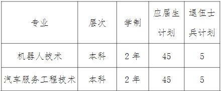 “專升本”招生專業(yè)及計劃