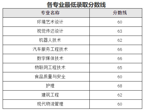 2022年上海中僑職業(yè)技術(shù)大學(xué)專升本錄取分數(shù)線