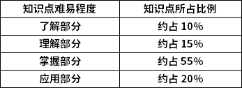 教育學知識點難易程度及所占比例