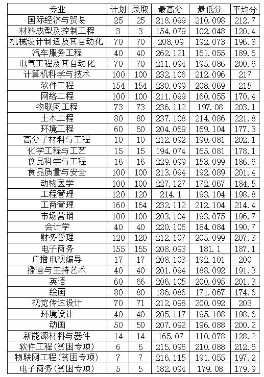 2022年安陽工學(xué)院專升本普通類、貧困專項(xiàng)考生錄取分?jǐn)?shù)線