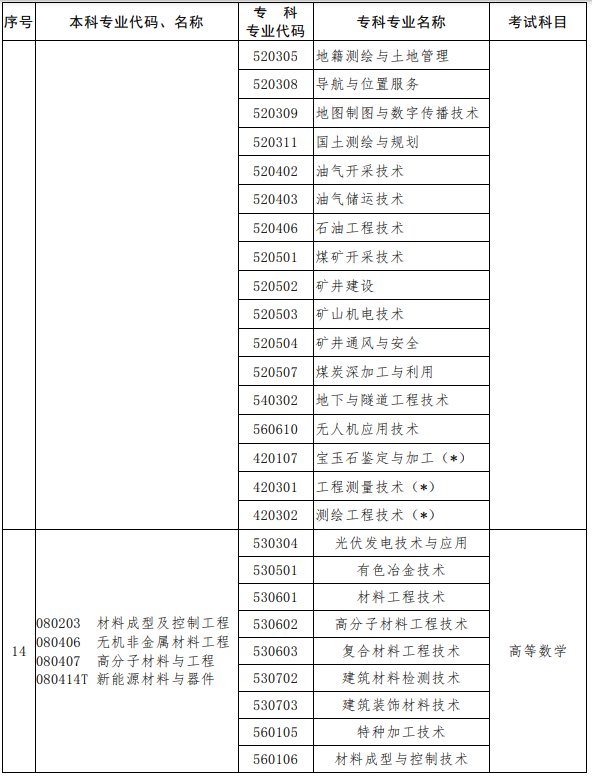 河南2023年專(zhuān)升本考試招生專(zhuān)業(yè)對(duì)照及考試科目一覽表