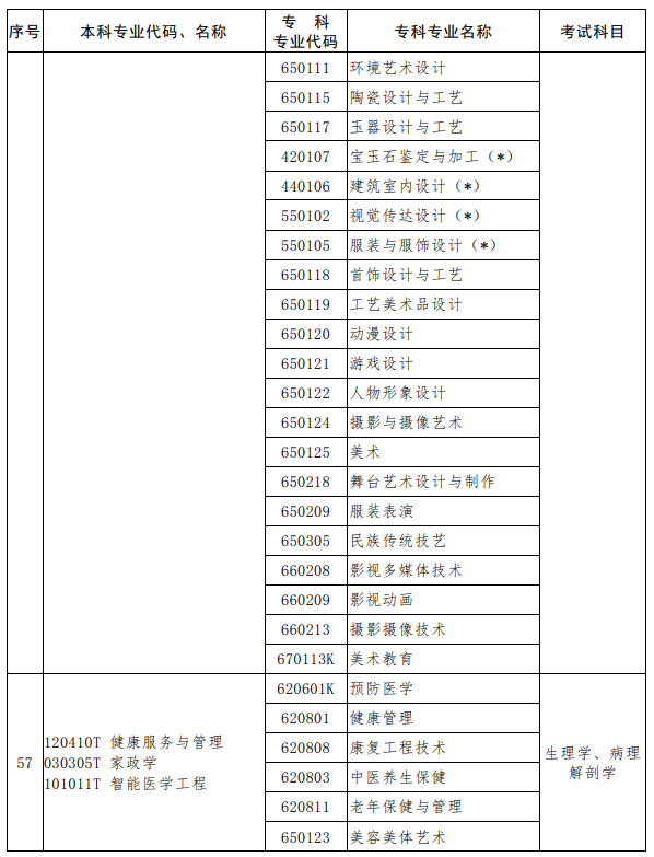 河南2023年專(zhuān)升本考試招生專(zhuān)業(yè)對(duì)照及考試科目一覽表