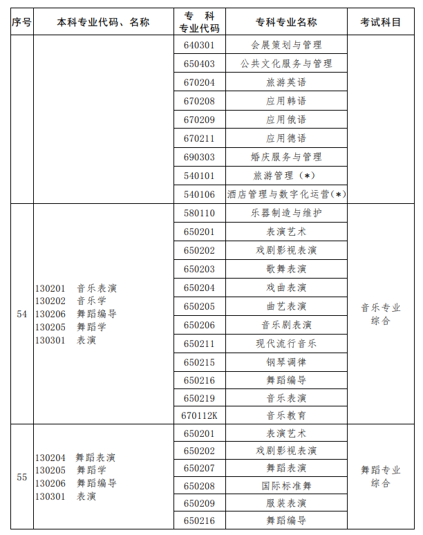 河南2023年專(zhuān)升本考試招生專(zhuān)業(yè)對(duì)照及考試科目一覽表