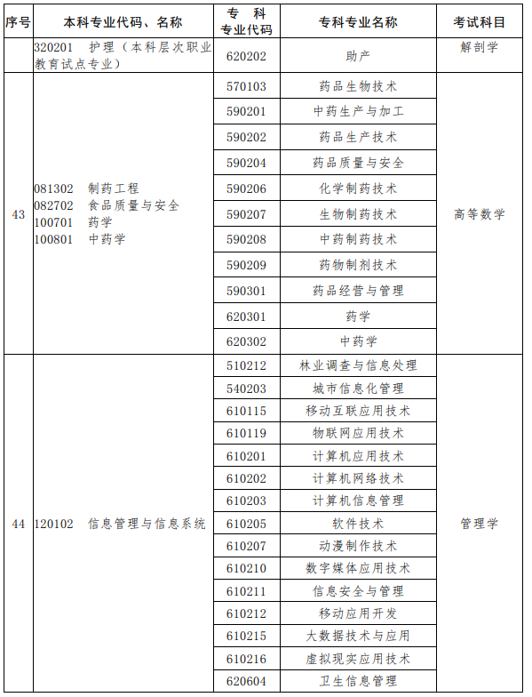 河南2023年專(zhuān)升本考試招生專(zhuān)業(yè)對(duì)照及考試科目一覽表