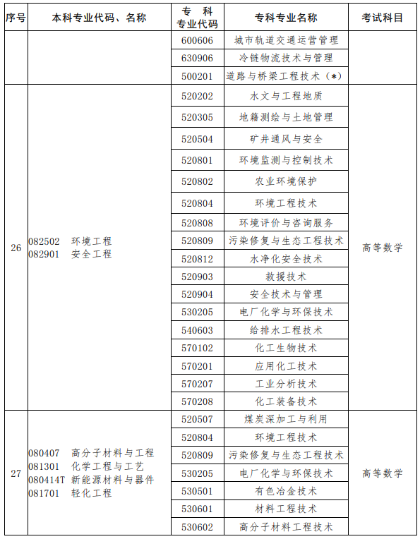 河南2023年專(zhuān)升本考試招生專(zhuān)業(yè)對(duì)照及考試科目一覽表