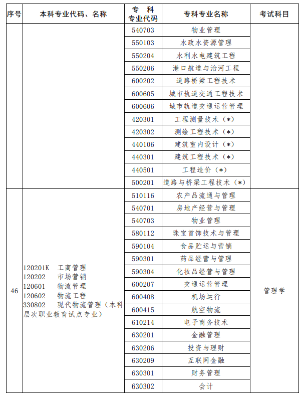 河南2023年專(zhuān)升本考試招生專(zhuān)業(yè)對(duì)照及考試科目一覽表