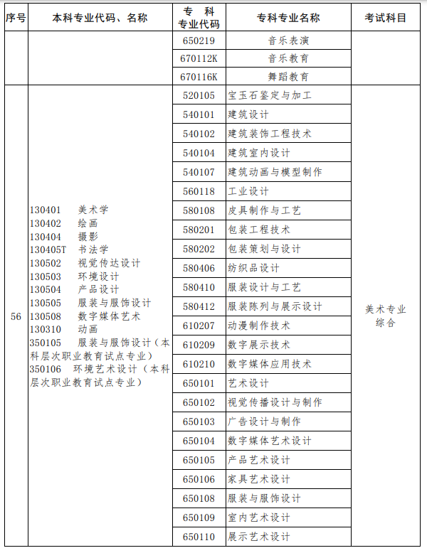 河南2023年專(zhuān)升本考試招生專(zhuān)業(yè)對(duì)照及考試科目一覽表