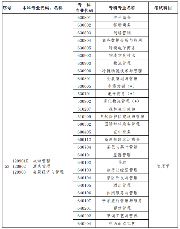 河南2023年專(zhuān)升本考試招生專(zhuān)業(yè)對(duì)照及考試科目一覽表