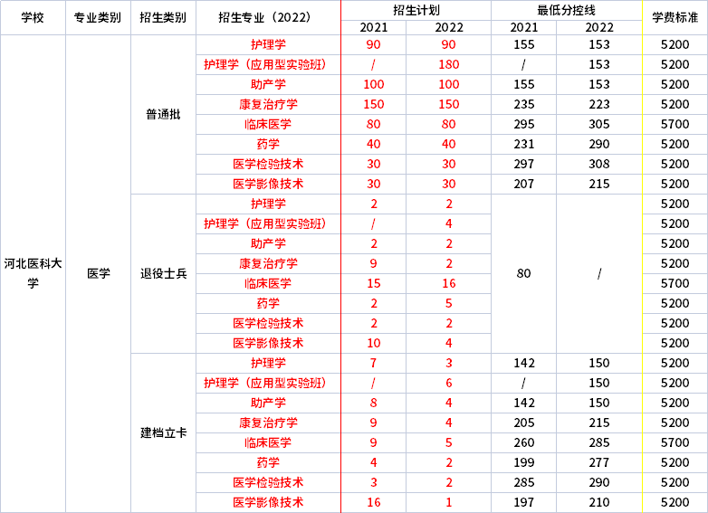 2021年-2022年河北醫(yī)科大學(xué)專升本招生專業(yè)對比