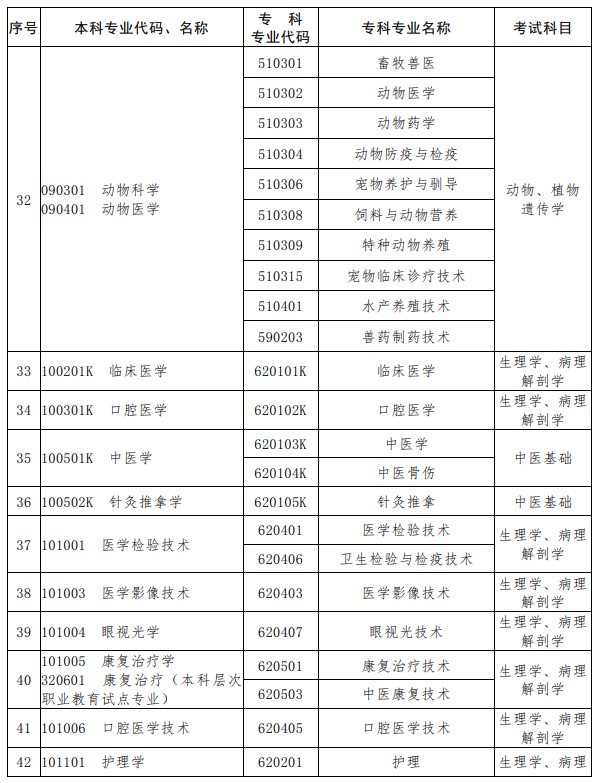 河南2023年專(zhuān)升本考試招生專(zhuān)業(yè)對(duì)照及考試科目一覽表