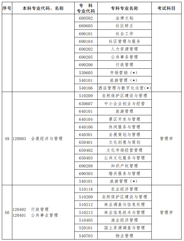 河南2023年專(zhuān)升本考試招生專(zhuān)業(yè)對(duì)照及考試科目一覽表