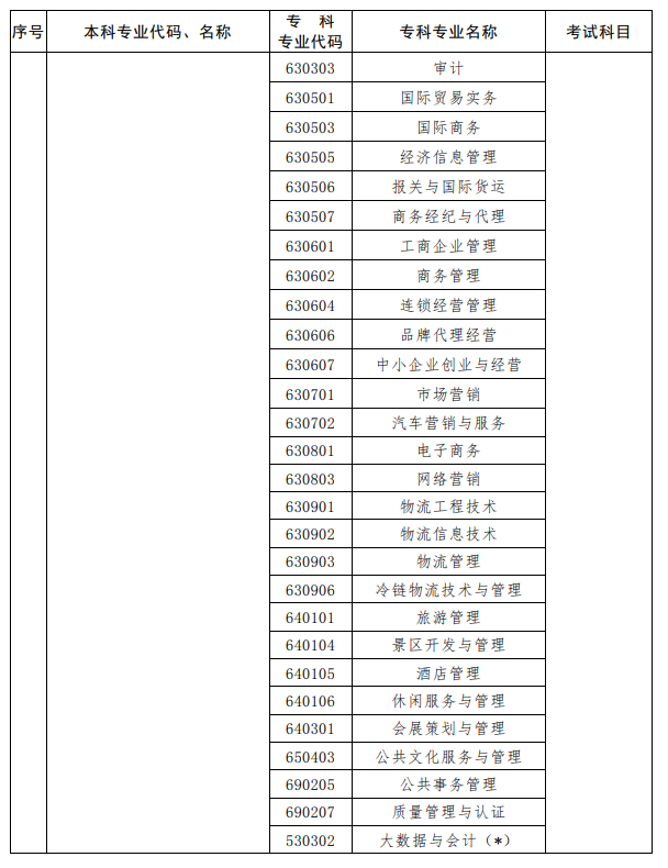 河南2023年專(zhuān)升本考試招生專(zhuān)業(yè)對(duì)照及考試科目一覽表