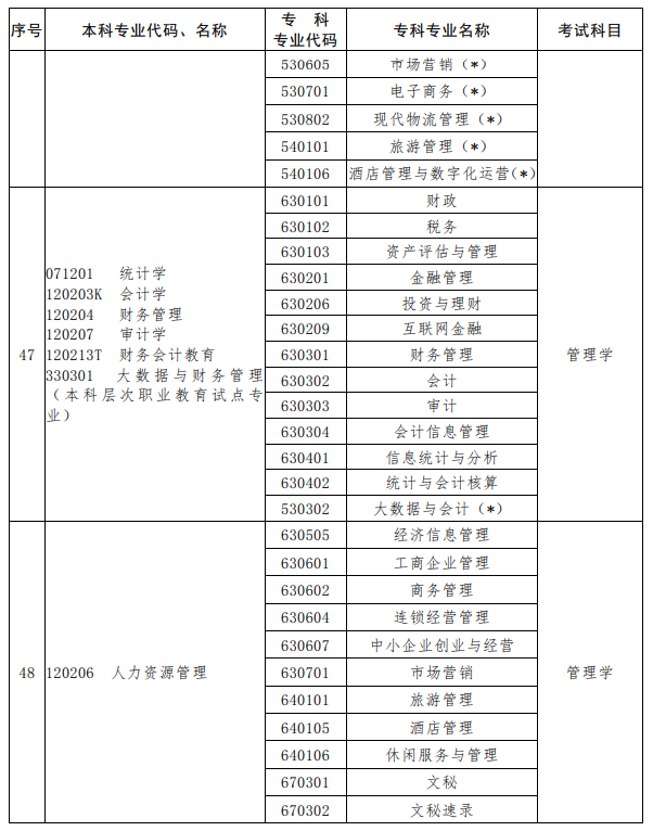 河南2023年專(zhuān)升本考試招生專(zhuān)業(yè)對(duì)照及考試科目一覽表