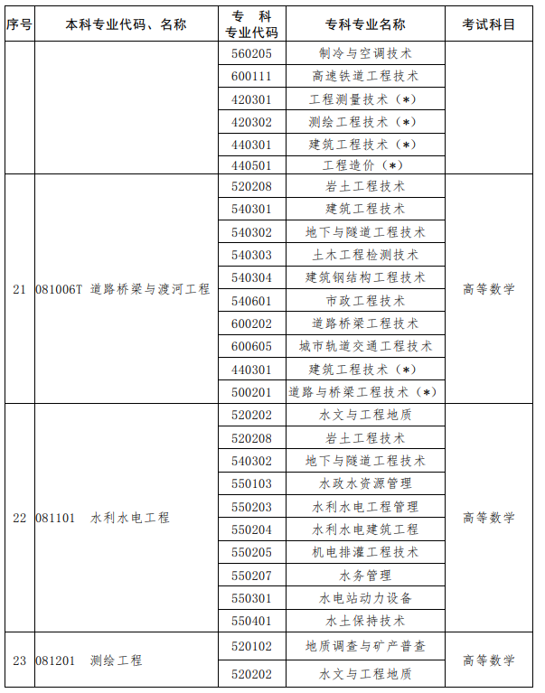 河南2023年專(zhuān)升本考試招生專(zhuān)業(yè)對(duì)照及考試科目一覽表