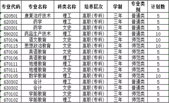 定西師范高等?？茖W(xué)校招生計(jì)劃