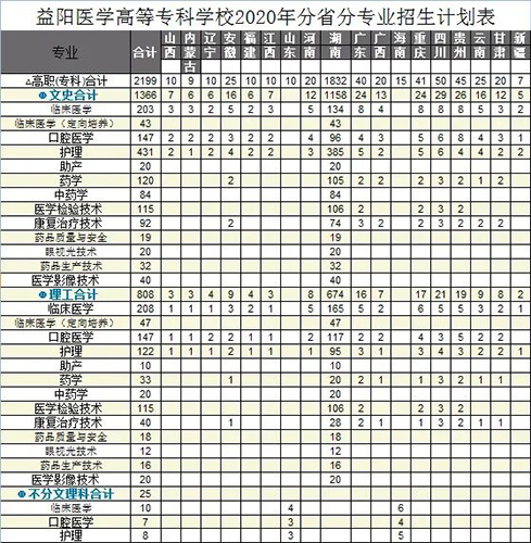 益陽(yáng)醫(yī)學(xué)高等?？茖W(xué)校招生簡(jiǎn)章