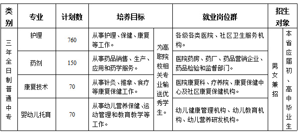 梅州市衛(wèi)生職業(yè)技術(shù)學(xué)校專業(yè)