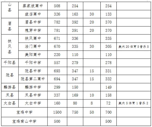 2022年陜西省中考招生計劃 招生人數(shù)是多少