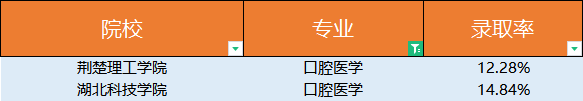 普通專升本口腔醫(yī)學錄取有多低？口腔醫(yī)學為什么這么火？