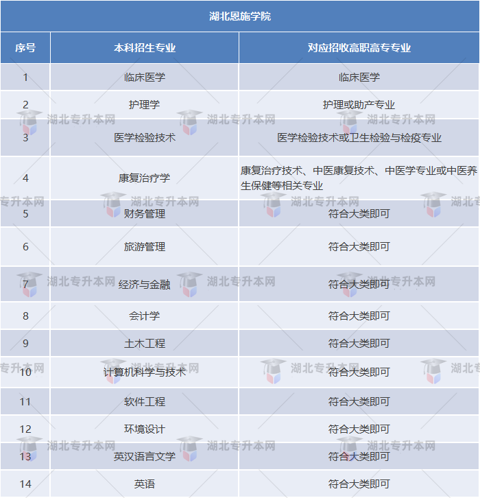 湖北恩施學(xué)院專業(yè)對照表