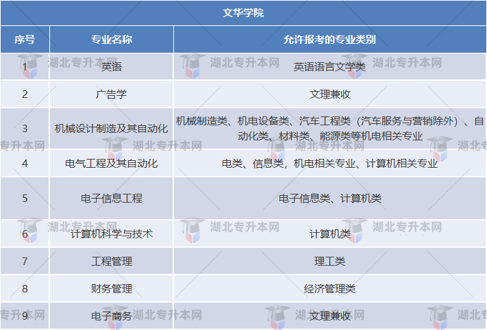 文華學(xué)院專業(yè)對(duì)照表